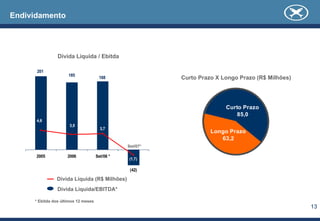Endividamento




                Dívida Líquida / Ebitda

      201
                     185
                                      188                 Curto Prazo X Longo Prazo (R$ Milhões)




                                                                         Curto Prazo
                                                                             85,0
      4,6
                      3,5
                                       3,7
                                                                    Longo Prazo
                                                                       63,2
                                                Set/07*

      2005           2006            Set/06 *
                                                (1,7)

                                                 (42)

               Dívida Líquida (R$ Milhões)
                Dívida Líquida/EBITDA*

     * Ebitda dos últimos 12 meses
                                                                                                   13
 
