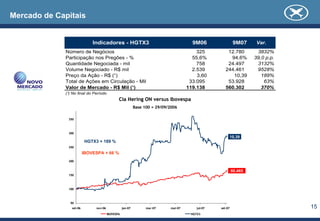 Mercado de Capitais


                             Indicadores - HGTX3                                        9M06                 9M07     Var.
             Número de Negócios                                                           325          12.780         3832%
             Participação nos Pregões - %                                               55,6%           94,6%        39,0 p.p.
             Quantidade Negociada - mil                                                   758          24.497         3132%
             Volume Negociado - R$ mil                                                  2.539         244.461         9528%
             Preço da Ação - R$ (¹)                                                       3,60           10,39          189%
             Total de Ações em Circulação - Mil                                        33.095          53.928            63%
             Valor de Mercado - R$ Mil (¹)                                            119.138         560.302           370%
             (¹) No final do Período
                                              Cia Hering ON versus Ibovespa
                                                           Base 100 = 29/09/2006

              350



              300
                                                                                                            10,39
                         HGTX3 + 189 %
              250

                         IBOVESPA + 66 %
              200


                                                                                                            60.465
              150



              100



               50
                set-06        nov-06              jan-07         mar-07      mai-07       jul-07   set-07                        15
                                       IBOVESPA                                        HGTX3
 