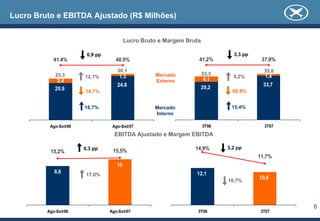Lucro Bruto e EBITDA Ajustado (R$ Milhões)


                                         Lucro Bruto e Margem Bruta

                        0,9 pp                                                 3,3 pp
           41.4%                   40.5%                          41,2%                  37,9%

                                    26,1                                                  35,0
            23,3                                   Mercado            33,3
                       12,1%         1.3                                       5,2%       1,4
             2.4                                   Externo             4,1
                                    24.8                                                 33,7
            20.9                                                      29,2
                       14,7%                                                   65,9%


                       18,7%                       Mercado                    15,4%
                                                   Interno

          Ago-Set/06              Ago-Set/07                          3T06                3T07
                                   EBITDA Ajustado e Margem EBITDA

                       0,3 pp                                    14,9%       3,2 pp
          15,2%                   15,5%
                                                                                        11,7%
                                    10
            8,6                                                  12,1
                        17,0%
                                                                                        10,8
                                                                             10,7%




                                                                                                 6
         Ago-Set/06              Ago-Set/07                       3T06                  3T07
 