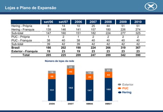 Lojas e Plano de Expansão


                         set/06    set/07          2006     2007   2008   2009        2010
   Hering - Própria        8          14            10       25     44     51          51
   Hering - Franquia      139        146           141      157    180    226         274
   Sub-total              147        160           151      182    224    277         325
   PUC - Própria           1           2             1        2      2      2           2
   PUC - Franquia          38         40            38       40     40     40          40
   Sub-total               39         42            39       42     42     42          42
   Brasil                 186        202           190      224    266    319         367
   Exterior - Franquia     19         23            19       23     23     23          23
            Total         205        225           209      247    289    342         390
                         Número de lojas da rede

                                            23
                                                                    23
                             19             42
                                                           19
                                                                    42
                             39                            39



                                                                           Exterior
                                            182
                                                                   160     PUC
                            151                           147
                                                                           Hering


                            2006           2007           9M06     9M07
 