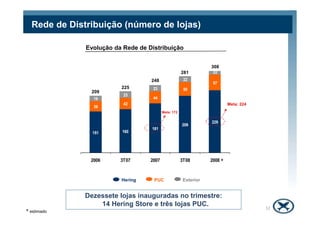 Rede de Distribuição (número de lojas)

              Evolução da Rede de Distribuição


                                                                  308
                                                      281          22
                                   248                 22
                                                                   57
                         225        23                 50
               209
                          23
                19                  44
                          42                                               Meta: 224
                39
                                          Meta: 172

                                                                  229
                                                      209
                                   181
                151      160




               2006      3T07      2007               3T08        2008 *


                         Hering     PUC                Exterior


              Dezessete lojas inauguradas no trimestre:
                  14 Hering Store e três lojas PUC.
                                                                                       12
* estimado
 