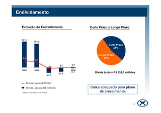 Endividamento


  Evolução do Endividamento                             Curto Prazo x Longo Prazo



  201,3
               184,6
                                                                     Curto Prazo
                                                                        46%

                                                             Longo Prazo
   4,6                                                          54%
                 3,5


                                          -0,7   -0,1
                                  -1,0
  2005          2006          3T07        2007   3T08
                                                 -5,3      Dívida bruta = R$ 132,1 milhões
                                         -33,4
                             -42,2


         Dívida Líquida/EBITDA*

         Dívida Líquida (R$ milhões)                    Caixa adequado para plano
  * Ebitda dos últimos 12 meses                              de crescimento.


                                                                                       18
 