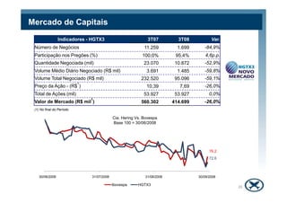 Mercado de Capitais
                 Indicadores - HGTX3                          3T07         3T08           Var.
 Número de Negócios                                         11.259         1.699      -84,9%
 Participação nos Pregões (%)                              100,0%         95,4%        4,6p.p.
 Quantidade Negociada (mil)                                 23.070        10.872      -52,9%
 Volume Médio Diário Negociado (R$ mil)                      3.691         1.485      -59,8%
 Volume Total Negociado (R$ mil)                          232.520         95.096      -59,1%
                           1
 Preço da Ação - (R$ )                                       10,39          7,69      -26,0%
 Total de Ações (mil)                                       53.927        53.927         0,0%
                               1
 Valor de Mercado (R$ mil )                               560.302        414.699      -26,0%
 (1) No final do Período

                                            Cia. Hering Vs. Bovespa
                                            Base 100 = 30/06/2008




                                                                                         76,2
                                                                                         72,6



   30/6/2008
    30/06/2008                 31/7/2008
                               31/07/2008                    31/8/2008
                                                            31/08/2008               1/10/2008
                                                                                   30/09/2008

                                            Ibovespa     HGTX3
                                                                                                 20
 