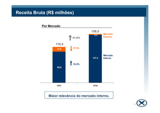 Receita Bruta (R$ milhões)

           Por Mercado
                                        156,5
                                          9,2   Mercado
                             41,8%              Externo


                   110,4
                             37,0%


                                                Mercado
                                                Interno

                             53,8%




               Maior relevância do mercado interno.

                                                          6
 