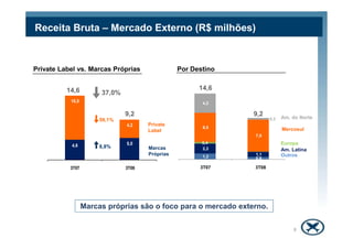 Receita Bruta – Mercado Externo (R$ milhões)



Private Label vs. Marcas Próprias
 20                                              Por Destino
 18
 16       14,6                                         14,6
                       37,0%
 14        10,0                                         4,2
 12
 10                            9,2                              9,2           Am. do Norte
                       58,1%                                            0,3
  8                            4,2    Private
                                                        6,5                   Mercosul
                                      Label
  6                                                              7,0
  4        4,6                 5,0                      0,4                   Europa
                       8,8%           Marcas            2,2
  2                                                              0,1          Am. Latina
                                      Próprias          1,2
                                                                 1,1          Outros
                                                                 0,6
  0
                                                       3Q07
                                                       3T07     3Q08
                                                                 3T08
           3T07                3T08




                  Marcas próprias são o foco para o mercado externo.

                                                                                  8
 
