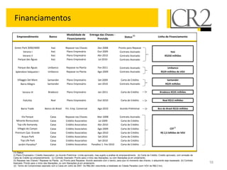 Financiamentos
                                                     Modalidade de          Entrega das Chaves -
   Empreendimento                  Banco                                                                      Status (1)                        Linha de Financiamento
                                                     Financiamento                Previsão


 Green Park 3000/4000                Itaú           Repasse nas Chaves              Dez-2008            Pronto para Repasse
        Verano I                     Itaú            Plano Empresário               Out-2009             Contrato Assinado                                Itaú
       Verano II                     Itaú            Plano Empresário               Abr-2010             Contrato Assinado                            R$250 milhões
   Parque das Águas                  Itaú            Plano Empresário               Jul-2010             Contrato Assinado

    Parque das Águas              Unibanco          Repasse na Planta               Fev-2011              Contrato Assinado                             Unibanco
  Splendore Valqueire I           Unibanco          Repasse na Planta               Ago-2009              Contrato Assinado                        R$29 milhões de VGV


    Villaggio Del Mare            Santander          Plano Empresário               Set-2009               Carta de Crédito                             Santander
        Barra Allegro             Santander          Plano Empresário               Jan-2010              Contrato Assinado                            R$29 milhões


         Verano III               Bradesco           Plano Empresário               Jan-2011               Carta de Crédito                       Bradesco R$35 milhões


         Felicittá                   Real            Plano Empresário               Out-2010               Carta de Crédito                         Real R$12 milhões


       Barra Trade             Banco do Brasil      Fin. Emp. Comercial             Ago-2010              Acordo Preliminar                     Bco do Brasil R$10 milhões


        Via Parque                  Caixa           Repasse nas Chaves             Mar-2008               Contrato Assinado
  Mirante Bonsucesso                Caixa           Crédito Associativo            Jul-2009                Carta de Crédito
   Top Life Itamaraty               Caixa           Crédito Associativo            Abr-2010                Carta de Crédito
   Villagio do Campo                Caixa           Crédito Associativo           Ago-2009                 Carta de Crédito                                 CEF(2)
 Premium Cpo. Grande                Caixa           Crédito Associativo           Ago-2010                 Carta de Crédito                       R$ 2,5 bilhões de VGV
        Acqua Park                  Caixa           Crédito Associativo           Set-2010                 Carta de Crédito
       Top Life Park                Caixa           Crédito Associativo           Set-2010                 Carta de Crédito
    Jardim Paradiso*                Caixa           Crédito Associativo      Paradiso 1: Fev-2010          Carta de Crédito


(1) Status:
(I) Plano Empresário / Crédito Associativo: (a) Acordo Preliminar: Limite aprovado, mas sujeito a análise do empreendimento. (b) Carta de Crédito: Credito aprovado, com emissão de
Carta de Crédito ao empreendimento. (c) Contrato Assinado: Pronto para o início das liberações, ou com liberações já em andamento.
(II) Repasse nas Chaves / Repasse na Planta: (a) Pronto para Repasse: Acordo assinado com o banco, para que no momento das chaves, o adquirente seja repassado. (b) Contrato
Assinado: Pronto para o início das liberações, ou com liberações já em andamento.                                                                                                     16
(2) Termo de Compromisso assinado com a Caixa em Julho de 2007. Os R$2,5bn vislumbrão a totalidade do Cidade Paradiso (com VGV de R$2,3 bn).
 