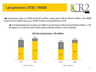 Lançamentos 3T08 / 9M08

   Lançamentos totais no 3T08 de R$129 milhões, sendo parte CR2 de R$114 milhões. Nos 9M08
lançamos 347 milhões dos quais R$293 milhões correspondentes à CR2
       9 empreendimentos lançados em 2008: 4 em São Paulo (VGV total de R$164 milhões, 1.732
    unidades) e 5 no Rio de Janeiro (VGV total de R$183 milhões, 2.072 unidades)

                                    VGV dos Lançamentos – R$ milhões
                                     129,4
               120,9                                                                     347,0
                                         15,5
                                                               309,8
                                                                                         53,7
                45,2
                                                               125,5


                                         113,9
                                                                                         293,3
                75,7
                                                               184,3




                3T07                     3T08                  9M07                  9M08

                       CR2   Parceiros                                 CR2   Parceiros

                                                                                                 5
 