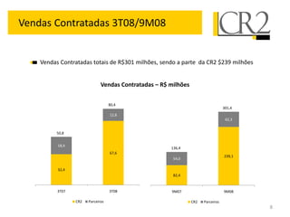 Vendas Contratadas 3T08/9M08


    Vendas Contratadas totais de R$301 milhões, sendo a parte da CR2 $239 milhões


                              Vendas Contratadas – R$ milhões


                                   80,4
                                                                                  301,4
                                   12,8
                                                                                   62,3


         50,8


          18,4
                                                      136,4
                                   67,6
                                                                                  239,1
                                                       54,0

          32,4
                                                       82,4


          3T07                     3T08               9M07                        9M08

                 CR2   Parceiros                                CR2   Parceiros
                                                                                          8
 