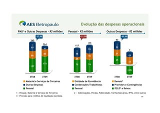 Evolução das despesas operacionais
 PMS1 e Outras Despesas - R$ milhões                Pessoal - R$ milhões                  Outras Despesas - R$ milhões
                     -27,9%                                    +11,5%                                    -95,9%

               340                                                                                  97
                                                                        175
                              264
                                                         157
               97                                                                                   32
                               4                                         55                                        4
                               85                         58                                        31
               86                                                        46                                       15
                                                          24
                                                                                                    35
                                                                                                                  33
                              175                         75             74
               157
                                                                                                                  (43)


              3T08            3T09                      3T08            3T09                      3T08         3T09
          Material e Serviços de Terceiros               Entidade de Previdência                  Demais2
          Outras Despesas                                Condenações Trabalhistas                 Provisões e Contingências
          Pessoal                                        Pessoal                                  PCLD3 e Baixas
1 – Pessoal, Material e Serviços de Terceiros           2 - Indenizações, Perdas, Publicidade, Tarifas Bancárias, IPTU, entre outros
3 – Provisão para créditos de liquidação duvidosa                                                                              11
 