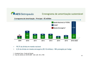 Cronograma de amortização sustentável

    Cronograma de Amortização – Principal – R$ milhões

                                                                 Moeda Nacional (s/ FCESP)

                                                                 FCESP1

                                                                 Moeda Estrangeira2           1.532


                       78

         10                          62           66      70
                       524
         41                                                            75         80           375
                                    250          250      250
                                                                       50         125
         3

         2009         2010          2011         2012     2013        2014        2015       2016-2028



•     99,7% da dívida em moeda nacional
•     0,3% da dívida em moeda estrangeira (R$ 10 milhões) : 98% protegido por hedge

1 - Fundação Cesp = Fundo de Pensão
2 - Taxa de câmbio em 30/09/2009 – US$ 1,00 = R$ 1,7781
                                                                                                         18
 
