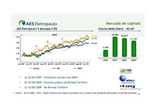 Mercado de capitais
   AES Eletropaulo2 X Ibovespa X IEE                                                       Volume Médio Diário - R$ mil

                                         9M09                                                            26.066
                                                                                   63,9%                           25.677
  170
                                                    C                              63,8%                                     21.187
  150                               B
                                                                                   46,0%
                       A
  130                                                                                           7.508

  110

   90
                                                                                                2006      2007      2008      9M09
    dez-081 jan-09 fev-09 mar-09 abr-09 mai-09 jun-09 jul-09 ago-09 set-09

                     ELPL6                    IEE                    IBOV



        •   A) 25/02/2009 – Finsocial e Acordo com PMSP
        •   B) 16/04/2009 - Consulta pública da Revisão Tarifária
        •   C) 16/06/2009 – Re-Revisão Tarifária

1- Índice – 30/12/2008 = 100 2 - Ações Preferenciais Classe B ajustadas com os valores dos dividendos declarados no período analisado 19
 