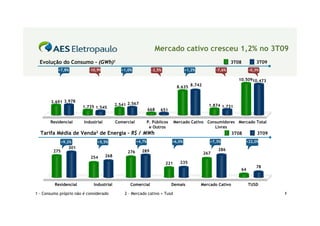 Mercado cativo cresceu 1,2% no 3T09
  Evolução do Consumo - (GWh)1                                                                             3T08        3T09
           +7,8%           -10,9%             +1,0%             -2,5%              +1,2%           -7,6%            -0,3%

                                                                                                              10.50910.473
                                                                               8.635 8.742


       3.691 3.978
                        1.735 1.545        2.541 2.567                                         1.874 1.731
                                                               668   651

       Residencial      Industrial         Comercial       P. Públicos        Mercado Cativo Consumidores Mercado Total
                                                            e Outros                            Livres
  Tarifa Média de Venda2 de Energia – R$ / MWh                                                              3T08        3T09
               +9,2%           +5,5%                   +4,7%               +6,0%               +7,3%               +22,0%
                  301                                                                               286
         275                                     276     289
                                                                                             267
                           254       268
                                                                        221      235
                                                                                                                       78
                                                                                                               64


         Residencial         Industrial           Comercial                Demais          Mercado Cativo           TUSD

1 - Consumo próprio não é considerado          2 – Mercado cativo + Tusd                                                       3
 