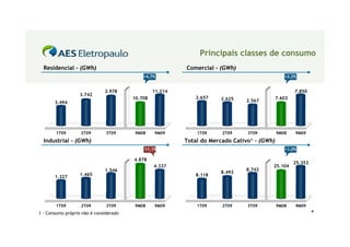 Principais classes de consumo
  Residencial - (GWh)                                     Comercial - (GWh)
                                            +4,7%                                               +3,2%


                              3.978              11.214                                              7.850
                  3.742
                                        10.708                2.657   2.625                  7.603
       3.494                                                                   2.567




        1T09       2T09        3T09      9M08    9M09         1T09     2T09     3T09         9M08    9M09
  Industrial - (GWh)                                      Total do Mercado Cativo¹ - (GWh)
                                            -11,1%                                              +1,0%

                                        4.878
                                                                                                     25.353
                                                 4.337                                   25.104
                              1.546                                            8.742
                   1.465                                              8.493
       1.327                                                  8.118




        1T09       2T09        3T09      9M08    9M09         1T09     2T09     3T09         9M08    9M09
                                                                                                              4
1 - Consumo próprio não é considerado
 