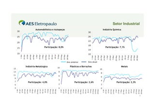 3
                  5
                           7
                                           9
                                               11
                                                    13
                                                         15
     1-Jan




                                                                                                               10
                                                                                                                     15
                                                                                                                                              20
                                                                                                                                                    25
                                                                                                                                                         30
    19-Jan
                                                                                                       1-Jan
     6-Feb
    24-Feb                                                                                            19-Jan

    14-Mar                                                                                             6-Feb
     1-Apr                                                                                            24-Feb
    19-Apr
                                                                                                      14-Mar
     7-May
                                                                                                       1-Apr
    25-May
    12-Jun                                                                                            19-Apr

    30-Jun                                                                                            7-May
     18-Jul
                                                                                                     25-May




                      Participação: 4,0%
                                                              Indústria Metalúrgica
     5-Aug
                                                                                                      12-Jun
    23-Aug
                                                                                                      30-Jun
    10-Sep
    28-Sep                                                                                             18-Jul

                                                                                                       5-Aug




              0
                  2
                                       4
                                               6
                                                    8
                                                          10
     1-Jan                                                                                           23-Aug
                                                                                                                         Participação: 8,0%




    19-Jan
                                                                                                                                                              Automobilística e Autopeças




                                                                                                     10-Sep
     6-Feb
                                                                                                     28-Sep
    24-Feb
    14-Mar
     1-Apr
    19-Apr
                                                                                      Ano anterior




     7-May
    25-May
    12-Jun
    30-Jun
     18-Jul
                                                                                                               10
                                                                                                                    14
                                                                                                                                     18
                                                                                                                                               22
                                                                                                                                                    26
                                                                                                                                                         30




     5-Aug
                                                              Plásticos e Borrachas




                                                                                                      1-Jan
                      Participação: 2,6%



    23-Aug
    10-Sep                                                                                           19-Jan
                                                                                       Ano atual




    28-Sep                                                                                            6-Feb
              0
                  2
                                  4
                                           6
                                                    8
                                                         10




                                                                                                     24-Feb
     1-Jan
                                                                                                     14-Mar
    19-Jan
                                                                                                      1-Apr
     6-Feb
                                                                                                     19-Apr
    24-Feb
    14-Mar                                                                                           7-May
     1-Apr                                                                                       25-May
    19-Apr
                                                                                                     12-Jun
                                                                                                                                                              Indústria Química




    7-May
                                                                                                     30-Jun
    25-May
                                                                                                                         Participação: 7,1%




                                                                                                      18-Jul
    12-Jun
                                                              Metais




    30-Jun                                                                                            5-Aug
     18-Jul                                                                                          23-Aug
     5-Aug                                                                                           10-Sep
                      Participação: 2,3%




    23-Aug
                                                                                                     28-Sep
    10-Sep
                                                                                                                                                                                            Setor Industrial




5




    28-Sep
 