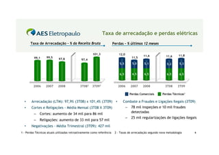 Taxa de arrecadação e perdas elétricas
       Taxa de Arrecadação – % da Receita Bruta                         Perdas – % últimos 12 meses

                                                      101,3                   12,0                                      11,8
                                                                                                  11,6         11,6
         99,1      99,5                                                                   11,5
                            97,8              97,4
                                                                              5,5         5,0      5,1          5,2     5,3


                                                                              6,5         6,5      6,5          6,5     6,5



         2006      2007     2008             3T082    3T092                   2006       2007     2008         3T08    3T09

                                                                                         Perdas Comerciais   Perdas Técnicas1

  •     Arrecadação (LTM): 97,9% (3T08) x 101,4% (3T09)                   •     Combate a Fraudes e Ligações Ilegais (3T09)
  •     Cortes e Religações - Média Mensal (3T08 X 3T09)                             –    78 mil inspeções e 10 mil fraudes
         –    Cortes: aumento de 34 mil para 86 mil                                       detectadas
                                                                                     –    25 mil regularizações de ligações ilegais
         –    Religações: aumento de 33 mil para 57 mil
  •     Negativações – Média Trimestral (3T09): 427 mil
1 - Perdas Técnicas atuais utilizadas retroativamente como referência    2 – Taxas de arrecadação segundo nova metodologia       6
 