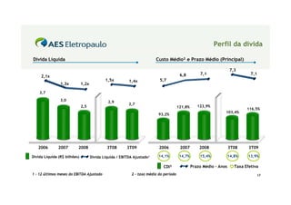Perfil da dívida

Dívida Líquida                                                           Custo Médio² e Prazo Médio (Principal)

                                                                                                                       7,3
                                                                                         6,8         7,1                         7,1
     2,1x
                                             1,5x         1,4x             5,7
                1,3x          1,2x

    3,7
                3,0                            2,9
                                                          2,7
                              2,5                                                       121,8%      123,9%
                                                                                                                               116,5%
                                                                                                                  103,4%
                                                                           93,2%




   2006        2007       2008                3T08       3T09              2006          2007        2008             3T08      3T09

Dívida Líquida (R$ bilhões)          Dívida Líquida / EBITDA Ajustado1     14,1%         14,7%       15,4%            14,8%    13,9%

                                                                             CDI²                Prazo Médio - Anos      Taxa Efetiva
1 - 12 últimos meses do EBITDA Ajustado                     2 – taxa média do período                                               17
 