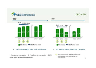 DEC e FEC
     DEC1                                                                   FEC2

              11,81
                       11,34 10,92
                                                                                   8,61     8,49   8,41



                                             9,19   11,01
                       8,90    9,20
              7,87
                                                                                   5,52     5,64                  5,36    5,78
                                                                                                   5,20


              2006     2007    2008         3T08³ 3T09³                            2006    2007    2008           3T08³ 3T09³

               3o       3o     5º                                                   3o       1o        1o

                    DEC (horas)       DEC Padrão Aneel                                   FEC (vezes)        FEC Padrão Aneel


      •    DEC Padrão ANEEL para 2009: 10,09 horas                           •     FEC Padrão ANEEL para 2009: 7,87 vezes


1 – Duração das interrupções      2 – Frequência das interrupções   3-LTM            Posição no ranking ABRADEE entre as 28
                                                                                     distribuidoras com mais de 500 mil
Fonte: ANEEL, AES Eletropaulo e ABRADEE                                              consumidores                                7
 