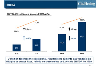 EBITDA


       EBITDA (R$ milhões) e Margem EBITDA (%)
                                           0 ,2 5                                          0 ,2




                                                                              19,0%
1 00                                                1 00
                                                                                           0 ,1 8




                                  21,9%    0 ,2                                            0 ,1 6




 8 0                                                 8 0



                                                                                           0 ,1 4




                                                           15,3%
                       5,5 p.p.            0 ,1 5
                                                                   3,7 p.p.                0 ,1 2




 6 0
             16,4%                                   6 0




                                                                                           0 ,1




                                           0 ,1                               91,8         0 ,08




 4 0

                        82,6%                        4 0

                                                                   70,6%
                                                                                           0 ,06




                                                            53,8
                                           0 ,05                                           0 ,04

 2 0


                                  38,5               2 0




              21,0                                                                         0 ,02




   0                                       0           0                                   0




              3T08                3T09                     9M08               9M09


    O melhor desempenho operacional, resultante do aumento das vendas e da
   diluição de custos fixos, refletiu no crescimento de 82,6% do EBITDA no 3T09.
                                                                                      11
 