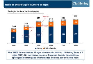Rede de Distribuição (número de lojas)

  Evolução da Rede de Distribuição

                                           Meta:57                     337
                                  311                314        329
                                                                22     15
                                  22                 22
                                                                       64
                   248                                          63
                                  59                 61
      209           23                   Meta:224
       19           44 Meta:172
       39
                                                                244    258
                                  230                231
                   181
      151



      2006         2007           2008               1T09       2T09   3T09
                                  Hering    PUC      Exterior

  Nos 9M09 foram abertas 33 lojas no mercado interno (28 Hering Store e 5
     Lojas PUC). No mercado externo, a Empresa decidiu descontinuar
     operações de franquias em mercados que não são seu atual foco.
                                                                              13
 