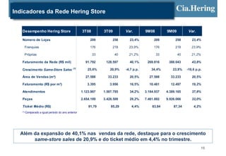 Indicadores da Rede Hering Store


   Desempenho Hering Store                           3T08        3T09        Var.        9M08        9M09         Var.

   Número de Lojas                                        209         258      23,4%          209         258       23,4%

     Franquias                                            176         218      23,9%          176         218       23,9%

     Próprias                                               33          40     21,2%            33          40      21,2%

   Faturamento da Rede (R$ mil)                        91.792     128.597      40,1%      269.816     388.043       43,8%
                                              (1)
   Crescimento Same-Store Sales                          25,6%       20,9%   -4,7 p.p.       34,4%       23,8%   -10,6 p.p.

   Área de Vendas (m²)                                 27.588      33.233      20,5%       27.588      33.233       20,5%

   Faturamento (R$ por m²)                              3.395       3.956      16,5%       10.481      12.497       19,2%

   Atendimentos                                      1.123.907   1.507.785     34,2%     3.184.937   4.389.165      37,8%

   Peças                                             2.654.189   3.428.509     29,2%     7.461.892   9.926.066      33,0%

   Ticket Médio (R$)                                     81,70       85,29      4,4%         83,84       87,34       4,2%
   (1)
         Comparado a igual período do ano anterior




  Além da expansão de 40,1% nas vendas da rede, destaque para o crescimento
       same-store sales de 20,9% e do ticket médio em 4,4% no trimestre.
                                                                                                                            15
 