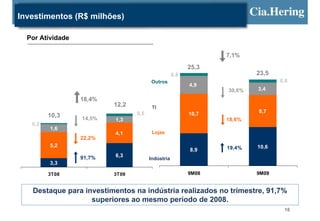 Investimentos (R$ milhões)

  Por Atividade

                                                                7,1%

                                                         25,3
                                                   0,8                  23,5
                                       Outros                                  0,8
                                                         4,9
                                                                30,6%   3,4

                  18,4%
                          12,2          TI
                                 0,5                     10,7           8,7
         10,3     14,5%   1,3                                   18,6%
   0,2
         1,6
                          4,1           Lojas
                  22,2%
         5,2                                                    19,4%   10,6
                                                         8,9
                  91,7%   6,3
                                       Indústria
         3,3

         3T08             3T09                           9M08           9M09


   Destaque para investimentos na indústria realizados no trimestre, 91,7%
                   superiores ao mesmo período de 2008.
                                                                                16
 
