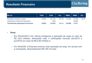 Resultado Financeiro


R$ mil                                  3T08        3T09        Var.       9M08       9M09       Var.

Resultado Financeiro Líquido              (2.802)    (15.174)   441,5%     (10.258)   (13.249)    29,2%
Instrumentos Financeiros Derivativos           -        (193)          -       -      24.866            -
Total Receitas (Despesas) Financeiras     (2.802)    (15.367)   448,4%     (10.258)   11.617            -




•   Swap
      – Em 07/julho/09 a Cia. Hering renegociou a operação de swap no valor de
        R$ 30,0 milhões, eliminando mais 4 verificações mensais (fev/2010 a
        jun/2010) ao custo de R$ 2,06 milhões e;

      – Em 24/set/09, a Empresa encerrou esta operação de swap, em acordo com
        a contraparte, desembolsando R$ 150 mil reais.




                                                                                                  18
 