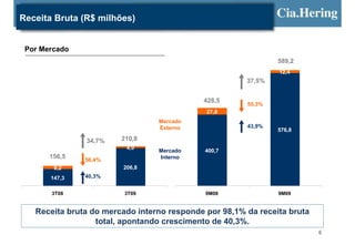 Receita Bruta (R$ milhões)


 Por Mercado
                                                               589,2
                                                               12,4
                                                       37,5%


                                            428,5
                                                       55,3%
                                             27,8
                                 Mercado
                                 Externo               43,9%
                                                               576,8

               34,7%    210,8
                         4,0
                                 Mercado     400,7
       156,5   56,4%             Interno
        9,2             206,8
       147,3   40,3%


       3T08              3T09                9M08              9M09


   Receita bruta do mercado interno responde por 98,1% da receita bruta
                  total, apontando crescimento de 40,3%.
                                                                          6
 