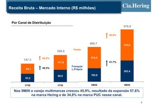 Receita Bruta – Mercado Interno (R$ milhões)


 Por Canal de Distribuição
                                                                 576,8

                                                         45,9%


                                                 400,7           313,6
                                      Varejo
                             206,8

                    40,2%                        214,9
        147,3
                             117,9                       41,7%
                                     Franquia/
          84,1      40,5%            L.Própria
                                                                 263,4
                             88,9                185,8
         63,2

         3T08                3T09                 9M08           9M09

  Nos 9M09 o varejo multimarcas cresceu 45,9%, resultado da expansão 57,6%
           na marca Hering e de 34,8% na marca PUC nesse canal.

                                                                             8
 