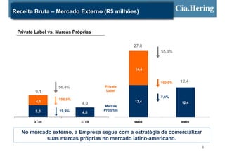Receita Bruta – Mercado Externo (R$ milhões)


 Private Label vs. Marcas Próprias


                                                27,8
                                                        55,3%



                                                14,4


                                                        100,0%   12,4
                   56,4%             Private
         9,1                          Label
                                                        7,6%
                   100,0%
         4,1                                    13,4             12,4
                             4,0
                                     Marcas
         5,0       19,9%             Próprias
                              4,0

        3T08                 3T09               9M08             9M09


   No mercado externo, a Empresa segue com a estratégia de comercializar
            suas marcas próprias no mercado latino-americano.
                                                                           9
 