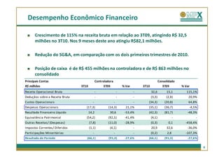 Desempenho Econômico Financeiro

       Crescimento de 115% na receita bruta em relação ao 3T09, atingindo R$ 32,5
       milhões no 3T10. Nos 9 meses deste ano atingiu R$82,1 milhões.

       Redução do SG&A, em comparação com os dois primeiros trimestres de 2010.

       Posição de caixa é de R$ 455 milhões na controladora e de R$ 863 milhões no
       consolidado
Principais Contas                              Controladora                                      Consolidado
R$ milhões                       3T10               3T09              % Var       3T10              3T09         % Var
Receita Operacional Bruta                      -                  -           -          32,6         15,1          115,1%
Deduçãos sobre a Receita Bruta                 -                  -           -          (3,3)        (2,8)          20,9%
Custos Operacionais                        -                  -               -      (34,3)          (20,8)          64,8%
Despesas Operacionais               (17,3)             (14,3)           21,1%        (35,1)          (36,7)          -4,5%
Resultado Financeiro Líquido            14,2            30,6           -53,4%        (42,3)          (81,7)         -48,3%
Equivalência Patrimonial            (54,2)             (92,5)          -41,4%            (4,1)               -           -
Outras Receitas/ (Despesas)             (7,8)          (11,0)          -28,9%            (0,3)         0,1         -458,4%
Impostos Correntes/ Diferidos           (1,1)           (4,1)                 -          20,9         32,6          -36,0%
Participações Minoritárias                 -                  -               -          (0,2)         2,8         -107,3%
Resultado do Período                (66,1)              (91,3)         -27,6%        (66,1)          (91,3)         -27,6%

                                                                                                                             9
 