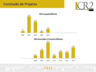 Conclusão de Projetos

                                VGV Lançado (R$mm)
                  545



                         369




                                         126
            56
                                 42


           2006   2007   2008   2009     2010


                         VGV Concluído / A Concluir (R$mm)
                                         341


                                                                     235

                                 174
                                                       140    126

                          61                    61



                         2008    2009    2010   1T11   2T11   2S11   2012




                                        3T11                                4
 