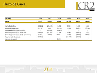 Fluxo de Caixa


 (R$'000)                                     3T11        2T11       1T11       4T10       3T10      2T10
 Caixa                                       29.741      39.891     69.368     68.109     63.701    54.024

 Variação de Caixa                           (10.150)    (29.477)   1.259      4.408      9.677     8.616
 Atividade Operacional                       13.734       1.934     (5.310)    12.926     26.125    (15.768)
 Compra Permuta Cidade Paradiso                 -        (10.096)   (41.915)      -          -         -
 Captação (Amortização) Dívida SFH           (19.024)    (14.197)    4.151     (5.586)    (3.602)    8.682
 Captação (Amortização) Dívida Corporativa   19.362      (7.118)    22.417     15.061     (9.260)   15.703
 Pagamento de Dividendos                     (24.222)       -          -       (17.993)   (3.586)      -
 Aumento de Capital                             -           -       21.915        -          -         -




                                                        3T11                                                   5
 