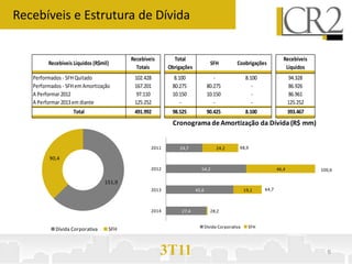 Recebíveis e Estrutura de Dívida


                                          Recebíveis       Total                                                    Recebíveis
         Recebíveis Líquidos (R$mil)                                            SFH          Coobrigações
                                            Totais       Obrigações                                                  Líquidos
   Performados - SFH Quitado               102.428         8.100                 -                8.100                 94.328
   Performados - SFH em Amortização        167.201        80.275              80.275                 -                  86.926
   A Performar 2012                         97.110        10.150              10.150                 -                  86.961
   A Performar 2013 em diante              125.252            -                  -                   -                  125.252
                    Total                  491.992        98.525              90.425              8.100                 393.467
                                                          Cronograma de Amortização da Dívida (R$ mm)


                                                  2011       24,7                 24,2        48,9

         90,4
                                                  2012                  54,2                                     46,4             100,6

                                  151,9
                                                  2013                45,6                        19,1    64,7



                                                  2014        27,4             28,2


                                                                             Dívida Corporativa     SFH
            Dívida Corporativa     SFH



                                                       3T11                                                                          6
 