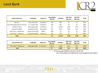 Land Bank


                                                                           Preço Médio                VGV Total   VGV CR2
          Empreendimento                  Localização        Segmento                      Unidades                           % CR2
                                                                             (R$ mil)                  (R$ mm)    (R$ mm)

              Manaú 2                   Guarulhos (SP)       Econômico         109           450         49         42         86%
  Top Life Village (Colônia Paraíso)    S. J. Campos (SP)    Econômico         100           392         39         34         86%
          Cidade Paradiso               Nova Iguaçu (RJ)     Econômico         85           23.183      1.971      1.971      100%
         Parque das Águas              São Gonçalo (RJ)      Econômico         137          3.253        446        357        80%
      Chafi Chaia - Residencial        Campo Grande (RJ)       Média           468            42         20         16         80%
      Chafi Chaia - Comercial          Campo Grande (RJ)     Comercial         253           133         34         27         80%
                Total                                                          93           27.453      2.558      2.446       96%



                                                                           Preço Médio                VGV Total   VGV CR2
          Empreendimento                  Localização        Segmento                      Unidades                           % CR2
                                                                             (R$ mil)                  (R$ mm)    (R$ mm)
       Sta. Cecília – Madureira        Nova Iguaçu (RJ)     0-3 salários       57           3.780       215         215       100%
                 Total                                                         57           3.780       215         215       100%

                                                                                         Atualização MCMV2 (anterior: R$ 49 mil)
                                                                                         Sem necessidade de implementar novas exigências de projeto




                                                                    3T11                                                                  7
 