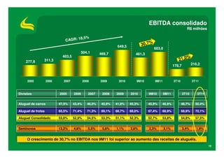 EBITDA consolidado
                                                                                                                     R$ milhões

                                      8,5%
                              CAGR: 1
                                                                 649,5           3 0 ,7 %
                                                                                            603,0
                                         504,1         469,7                461,3
                             403,5                                                                                 %
    277,9       311,3                                                                                         21,0
                                                                                                           178,7          216,2



     2005           2006     2007            2008      2009      2010       9M10            9M11           3T10           3T11



Divisões                   2005      2006       2007    2008    2009     2010         9M10         9M11            3T10      3T11


Aluguel de carros          47,5%     43,4%     46,0%    45,9%   41,9%    45,3%       45,9%      46,9%             48,7%     50,4%

Aluguel de frotas          65,5%     71,4%     71,3%    69,1%   68,7%    68,0%       67,4%      68,9%             68,9%     72,1%

Aluguel Consolidado        53,6%     52,9%     54,5%    53,3%   51,1%    52,3%       52,7%      53,8%             54,8%     57,5%


Seminovos                  13,2%     4,6%       5,5%    5,6%    1,1%     2,6%         2,3%          3,1%           3,4%      1,9%


     O crescimento de 30,7% no EBITDA nos 9M11 foi superior ao aumento das receitas de aluguéis.
                                                                                                                                    10
 