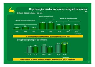 Depreciação média por carro – aluguel de carros
                                                                                                                          R$
 Evolução da depreciação - por ano

                                           Reflexo da crise financeira
                                                                                   Mercado em condições normais
Mercado de carros usados aquecido
                                             2.546,0          2.577,0

                                                                           1.536,0           1.619,8      1.578,5
              939,1
492,3                           332,9

2005          2006              2007          2008            2009           2010                9M10 *    9M11 *
                                                                                                           * Anualizado
                 A depreciação média por carro permanece estável no ano.

 Evolução da depreciação - por trimestre

                                                                         1.942,5       1.993,2

                                 1.492,3        1.580,5
                      1.318,0                              1.251,9




                      1T10*       1T11*          2T10*      2T11*          3T10*        3T11*

                                                                                       * Anualizado
        O lançamento de novos modelos aumenta a depreciação nos 3º trimestres.
                                                                                                                               11
 