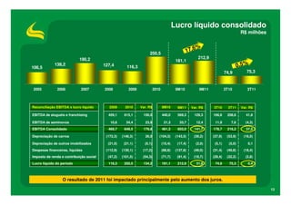 Lucro líquido consolidado
                                                                                                                                      R$ milhões


                                                                                                        %
                                                                    250,5                        17,6
                            190,2                                                                        212,9
                                                                                          181,1
106,5
             138,2                       127,4         116,3                                                                        0, 5 %
                                                                                                                          74,9           75,3



2005           2006          2007        2008           2009             2010             9M10           9M11             3T10           3T11



Reconciliação EBITDA x lucro líquido        2009      2010     Var. R$          9M10       9M11     Var. R$      3T10       3T11      Var. R$

EBITDA de aluguéis e franchising           459,1     615,1      156,0           440,0      569,3     129,3       166,8     208,6         41,8

EBITDA de seminovos                         10,6      34,4        23,8           21,3       33,7        12,4      11,9       7,6        (4,3)
EBITDA Consolidado                         469,7     649,5      179,8           461,3      603,0     141,7       178,7     216,2         37,5

Depreciação de carros                     (172,3)   (146,3)       26,0      (104,3)       (143,5)    (39,2)      (37,9)    (53,9)      (16,0)

Depreciação de outros imobilizados         (21,0)    (21,1)      (0,1)          (15,4)     (17,4)     (2,0)       (5,1)     (5,0)         0,1
Despesas financeiras, líquidas            (112,9)   (130,1)     (17,2)          (88,8)    (137,8)    (49,0)      (31,4)    (49,8)      (18,4)
Imposto de renda e contribuição social     (47,2)   (101,5)     (54,3)          (71,7)     (91,4)    (19,7)      (29,4)    (32,2)       (2,8)
Lucro líquido do período                   116,3     250,5      134,2           181,1      212,9        31,8      74,9      75,3          0,4



                  O resultado de 2011 foi impactado principalmente pelo aumento dos juros.

                                                                                                                                                   13
 