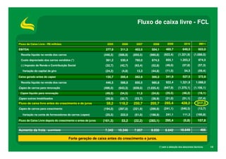 Fluxo de caixa livre - FCL


Fluxo de Caixa Livre - R$ milhões                               2005      2006      2007        2008           2009           2010          9M11

EBITDA                                                         277,9     311,3     403,5       504,1          469,7          649,5         603,0
 Receita líquida na venda dos carros                          (446,5)   (588,8)   (850,5)    (980,8)        (922,4)      (1.321,9)     (1.088,0)
 Custo depreciado dos carros vendidos (*)                      361,2     530,4     760,0       874,5          855,1        1.203,2         974,5
 (-) Imposto de Renda e Contribuição Social                    (32,7)    (42,7)    (63,4)      (52,8)        (49,0)          (57,8)        (57,3)
  Variação do capital de giro                                  (24,2)     (4,8)     13,3       (44,8)        (11,5)            54,5        (59,4)

Caixa gerado antes do capex                                    135,7     205,4     262,9       300,2          341,9          527,5         372,8
 Receita líquida na venda dos carros                           446,5     588,8     850,5       980,8          922,4        1.321,9       1.088,0
Capex de carros para renovação                                (496,0)   (643,3)   (839,0)   (1.035,4)       (947,9)      (1.370,1)     (1.106,1)
 Capex líquido para renovação                                  (49,5)    (54,5)     11,5       (54,6)        (25,5)          (48,2)        (18,1)
Capex outros imobilizados                                      (28,0)    (32,7)    (23,7)      (39,9)        (21,0)          (51,1)        (37,4)
Fluxo de caixa livre antes do crescimento e de juros            58,2    118,2     250,7       205,7         295,4           428,2         317,3
Capex de carros para crescimento                              (194,0)   (287,0)   (221,9)    (299,9)        (241,1)        (540,3)         (13,7)

  Variação na conta de fornecedores de carros (capex)          (25,5)    222,0     (51,0)    (188,9)          241,1          111,3        (195,8)
Fluxo de Caixa Livre depois do crescimento e antes de juros   (161,3)     53,2    (22,2)     (283,1)         295,4            (0,8)        107,8


Aumento da frota - quantidade                                  7.342    10.346    7.957       9.930          8.642         18.649            466

                                       Forte geração de caixa antes do crescimento e juros.

                                                                                                        (*) sem a dedução dos descontos técnicos    14
 