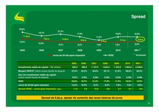 Spread

24,8%
                                        21,3%
                    18,7%                                      17,0%                                      16,9%                    16,9%
    11,2p.p.                                                                     11,5%
                         7,8p.p.             12,9p.p.                                                                                 8,0p.p.
                                                                  8,8p.p.                                        9,1p.p.
 13,6%                                                                                 3,7p.p.
                    10,9%                                                                                                          8,9%
                                        8,4%                    8,2%                7,8%                  7,8%

 2005               2006                2007                   2008                 2009                  2010                     9M11*

                                   Juros da dívida após impostos                                  ROIC                             * Anualizado

                                                        2005       2006      2007          2008          2009          2010         9M11
Investimento médio de capital - R$ milhões              606,3      986,2     1.137,5       1.642,3       1.702,3      1.984,6       2.428,8
Margem NOPAT (sobre receita líquida de aluguel)         37,0%      34,5%      36,9%         32,1%         21,9%        28,6%         29,2%
Giro do investimento médio de capital
(sobre receita líquida de aluguel)                      0,67x      0,55x      0,58x         0,53x         0,53x            0,59x      0,58x
ROIC                                                    24,8%      18,7%      21,3%         17,0%         11,5%        16,9%         16,9%
Juros da dívida após impostos                           13,6%      10,9%       8,4%          8,2%          7,8%            7,8%       8,9%
Spread (ROIC – Juros após impostos) - p.p.               11,2          7,8     12,9            8,8           3,7             9,1        8,0



                       Spread de 8,0p.p. apesar do aumento das taxas básicas de juros.

                                                                                                                                                  17
 
