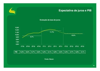 Expectativa de juros e PIB


                                 Evolução da taxa de juros



13,00
12,00
11,00                                         11,7%
10,00                                                                    10,5%
 9,00                 9,7%
 8,00
 7,00
 6,00
        1T10   2T10    3T10   4T10   1T11   2T11   3T11   4T11   1T12   2T12   3T12     4T12


PIB     9,3%   9,2%    6,7%   5,0%   4,2%   3,1%   3,8%   3,5%   3,3%   3,7%     3,8%   4,1%



                                       Fonte: Bacen



                                                                                               19
 