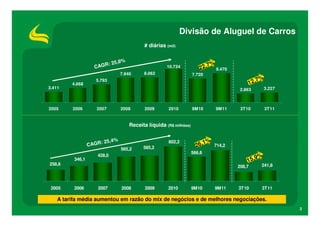 Divisão de Aluguel de Carros
                                           # diárias (mil)


                           25,8%                                          7%
                    C AGR:                            10.734           22,   9.470
                                 7.940     8.062                    7.720
                                                                                                 7%
                                                                                              12,
                     5.793
         4.668
3.411                                                                                  2.863          3.227



2005     2006        2007        2008       2009      2010          9M10      9M11     3T10           3T11


                                     Receita líquida (R$ milhões)


                       : 25,4%                        802,2              1%
                  CAGR                     585,2                      26,     714,2
                                 565,2
                                                                    566,6
                      428,0
                                                                                             9%
          346,1                                                                           15,
258,6                                                                                             241,8
                                                                                      208,7



 2005     2006        2007       2008       2009      2010          9M10      9M11    3T10        3T11

    A tarifa média aumentou em razão do mix de negócios e de melhores negociações.
                                                                                                              2
 