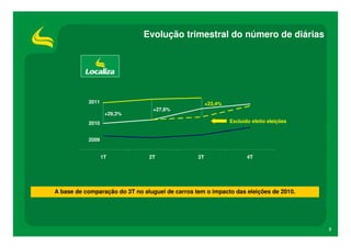 Evolução trimestral do número de diárias




           2011                                       +23,4%
                                 +27,8%
                   +29,3%
           2010                                                Excluído efeito eleições


           2009


                  1T            2T               3T                   4T




A base de comparação do 3T no aluguel de carros tem o impacto das eleições de 2010.




                                                                                          3
 