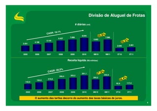 Divisão de Aluguel de Frotas

                                                   # diárias (mil)


                             19,1%
                    CAGR:
                                                                                %
                                           7.099
                                                         8.044           20,9   7.086
                                6.437
                                                                     5.862
                    5.144                                                                         3%
3.351
          4.188                                                                                20,
                                                                                         2.046         2.461



2005      2006      2007        2008       2009           2010       9M10        9M11    3T10          3T11


                                         Receita líquida (R$ milhões)


                             : 20,5%
                     CAGR                                                  9%
                                           303,2
                                                         361,1          27, 332,9
                                 268,4
                                                                                              4%
                                                                     260,2
                                                                                           26,
                     219,8
            184,0
  142,0
                                                                                        92,9      117,4



   2005     2006     2007        2008       2009          2010       9M 10      9M 11   3T10       3T11


          O aumento das tarifas decorre do aumento das taxas básicas de juros.
                                                                                                               4
 