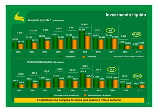 Investimento líquido
                 Aumento da frota *                (quantidade)

                                                                                          18.649
                                                      9.930              8.642
                                     7.957                                              65.934              6.121
                    10.346                                                                                                    466
    7.342                                                                                        47.285
                                                   44.211            43.161                                                                                         (4.142)
                                 38.050                                                                   40.607          38.160                 4.939
                33.520                                   34.281            34.519                                  34.486       37.694
                                       30.093
26.105                23.174
      18.763                                                                                                                                 17.798
                                                                                                                                                       12.859               13.635
                                                                                                                                                                    9.493


   2005            2006             2007              2008               2009              2010              9M10              9M11                 3T10                 3T11

                                                                     Comprados                     Vendidos                         * Não considera os carros roubados / sinistrados.



                Investimento líquido (R$ milhões)
                                                                                           588,5
                                                        354,5             281,8                             260,0              31,8
                                     210,4                                              1.910,4
                        341,5
        243,5
                                                   1.335,3                                       1.321,9 1.199,6                                   167,5              (100,4)
                                                                      1.204,2                                              1.119,8 1.088,0
                                 1.060,9                     980,8
                930,3                      850,5                                922,4                              939,6
690,0                    588,8
        446,5                                                                                                                                   521,7
                                                                                                                                                         354,2       294,2 394,6


    2005            2006             2007              2008               2009              2010              9M10              9M11                 3T10                 3T11

                                                    Compras (inclui acessórios)                    Receita líquida de venda

                                Flexibilidade nas compras de carros para ajustar a frota à demanda.
                                                                                                                                                                                        5
 