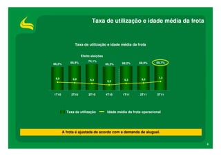 Taxa de utilização e idade média da frota



               Taxa de utilização e idade média da frota


                    Efeito eleições                                         9 0 0 %
                                                                                ,




                         74,1%
            69,9%                              68,2%      68,9%     69,7%
                                                                            8 0 0 %
                                                                                ,




66,2%                                 66,3%                                 7 0 0 %
                                                                                ,




                                                                            6 0 0 %
                                                                                ,




                                                                            5 0 0 %
                                                                                ,




                                                                            4 0 0 %
                                                                                ,




 6,9          6,6                                                    7,3
                          6,3                    6,3       6,5              3 0 0 %
                                                                                ,




                                       5,5                                  2 0 0 %
                                                                                ,




                                                                            1 0 0 %
                                                                                ,




                                                                            0 0 %
                                                                              ,




1T10         2T10        3T10         4T10      1T11      2T11      3T11




          Taxa de utilização           Idade média da frota operacional




        A frota é ajustada de acordo com a demanda de aluguel.


                                                                                      6
 