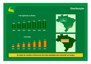 Distribuição

          # de agências no Brasil


                                      415    440
                               381
                312     346
 254     279




 2005    2006   2007   2008    2009   2010   9M11




                  # de lojas
                                              61
                                       55
                                49
                32      35
         26
13


2005    2006    2007   2008    2009   2010    9M11




        As redes da Localiza e Seminovos têm sido ampliadas para aumentar as vendas.

                                                                                             7
 