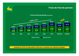Frota de final de período


                               Frota de final de período (quantidade)


                                      19,7%                                              9%
                           CAGR:                                    88.060
                                                                                      15,   87.809
                                                     70.295                     75.755
                                        62.515                       26.615                  30.732
                       53.476                                                    25.305
           46.003                                    22.778
35.865                                  23.403
                       17.790
            14.630
11.762                                                               61.445                  57.077
                                                     47.517                      50.450
            31.373     35.686           39.112
24.103

 2005       2006        2007             2008         2009               2010   30/9/2010   30/9/2011


                                 Aluguel de carros   Aluguel de frotas




    Aumento de 15,9% na frota está em linha com o aumento nos volumes de aluguel.


                                                                                                        8
 