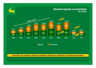 Receita líquida consolidada
                                                                                                    R$ milhões



                                                                          9%
                          R: 2 3
                                ,9 %
                                                       2.497,2         20,
                  CAG                                                            2.145,4
                                1.823,7      1.820,9               1.775,1
                  1.505,5                              1.321,9                   1.088,0
                                                                                                  0%
                                                                                               15,
        1.126,2                 980,8        922,4                 939,6
854,9             850,5
                                                                                                       757,5
        588,8                                                                              658,8
446,5                                                  1.175,3                  %
                                                                             6,6 1.057,4               394,6
                  655,0         842,9        898,5                 835,5 2                 354,2
        537,4
408,4                                                                                      304,6 19,1% 362,9

2005     2006     2007           2008        2009       2010       9M10           9M11     3T10        3T11




                                       Aluguéis         Seminovos




Aumentos nos volumes e preços de aluguéis e Seminovos refletiram no aumento das receitas.



                                                                                                                 9
 