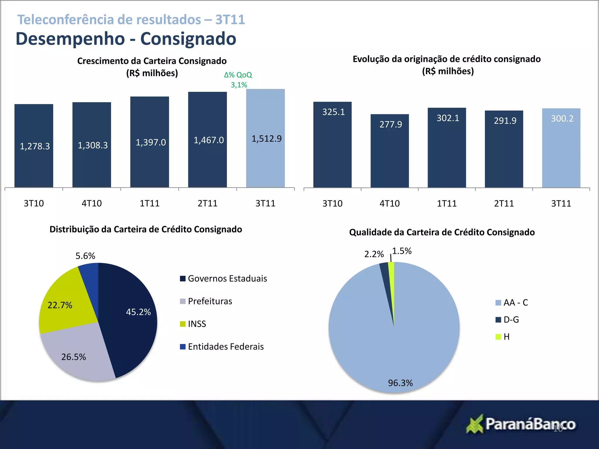Teleconferência de resultados – 3T11
Desempenho - Consignado
                Crescimento da Carteira Consignado                           Evolução da originação de crédito consignado
                           (R$ milhões)          ∆% QoQ                                       (R$ milhões)
                                                    3,1%


                                                                     325.1
                                                                                                 302.1        291.9         300.2
                                                                                   277.9
                             1,397.0      1,467.0          1,512.9
1,278.3         1,308.3




 3T10            4T10        1T11          2T11            3T11      3T10           4T10         1T11         2T11          3T11

        Distribuição da Carteira de Crédito Consignado                       Qualidade da Carteira de Crédito Consignado

                5.6%                                                            2.2% 1.5%

                                         Governos Estaduais

        22.7%                            Prefeituras                                                            AA - C
                          45.2%
                                         INSS                                                                   D-G
                                                                                                                H
                                         Entidades Federais
          26.5%

                                                                                     96.3%



                                                                                                                            10
 