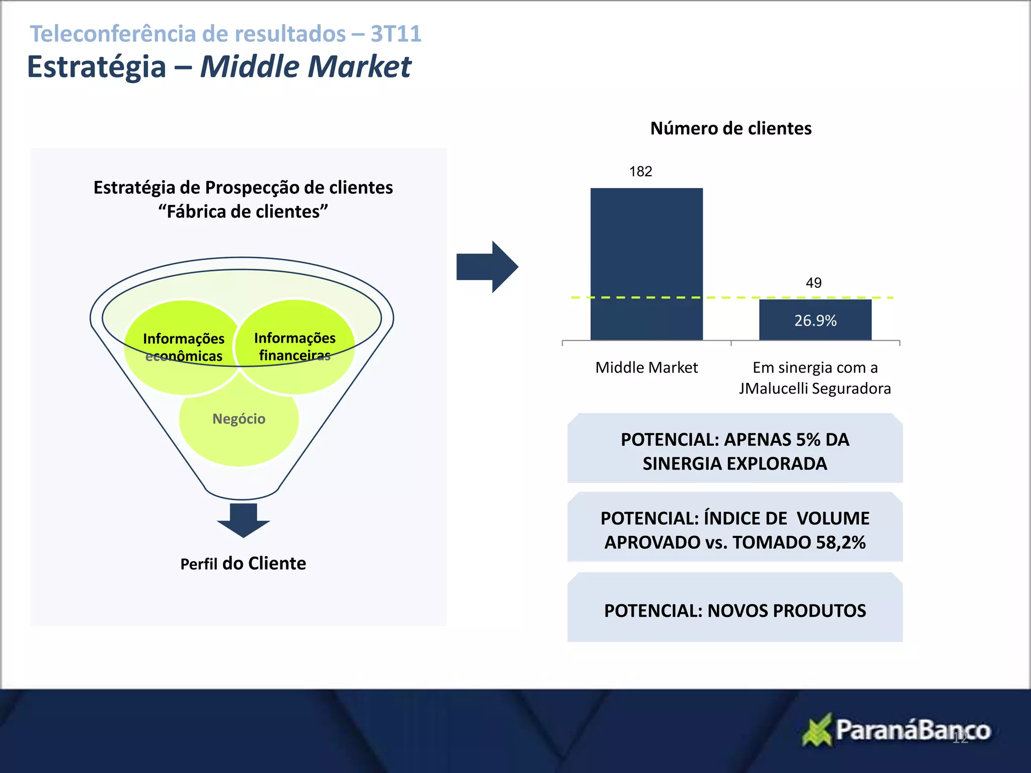 Teleconferência de resultados – 3T11
Estratégia – Middle Market
                                                  Número de clientes

                                                182
     Estratégia de Prospecção de clientes
             “Fábrica de clientes”


                                                                     49

                                                                   26.9%
          Informações   Informações
           econômicas    financeiras
                                            Middle Market     Em sinergia com a
                                                            JMalucelli Seguradora
                   Negócio
                                               POTENCIAL: APENAS 5% DA
                                                 SINERGIA EXPLORADA

                                            POTENCIAL: ÍNDICE DE VOLUME
                                            APROVADO vs. TOMADO 58,2%
               Perfil do Cliente

                                             POTENCIAL: NOVOS PRODUTOS




                                                                                    12
 